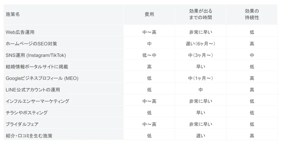 Webマーケティング施策一覧